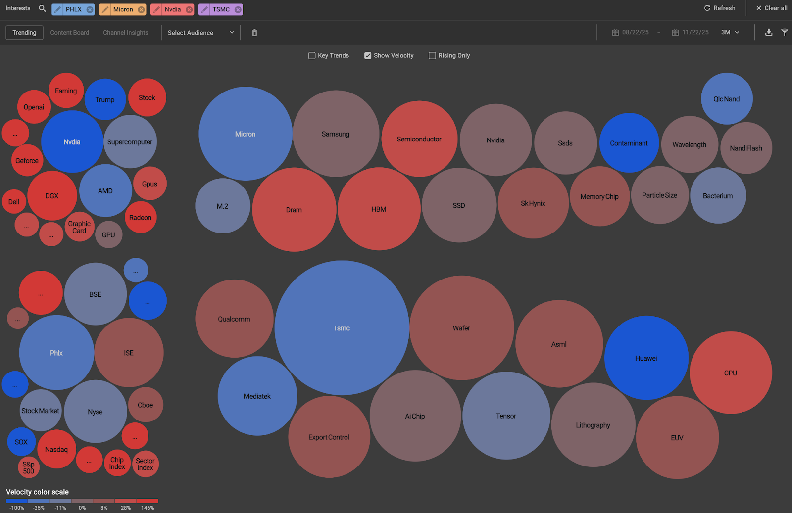 Competitor monitoring visual